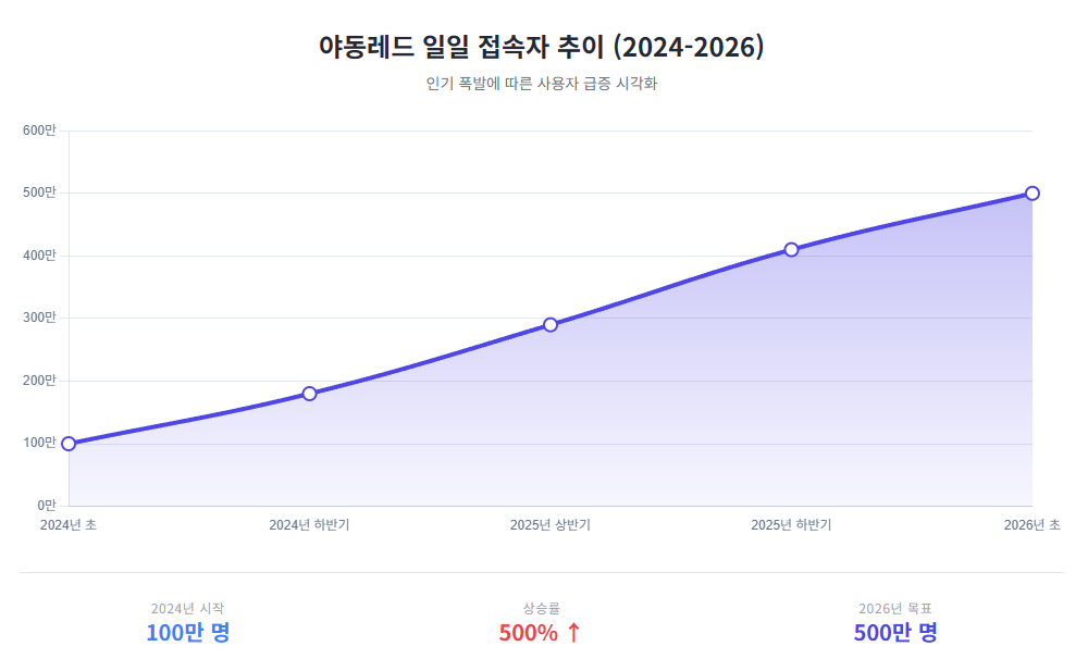 야동레드 일일 접속자 추이 (2024-2026)