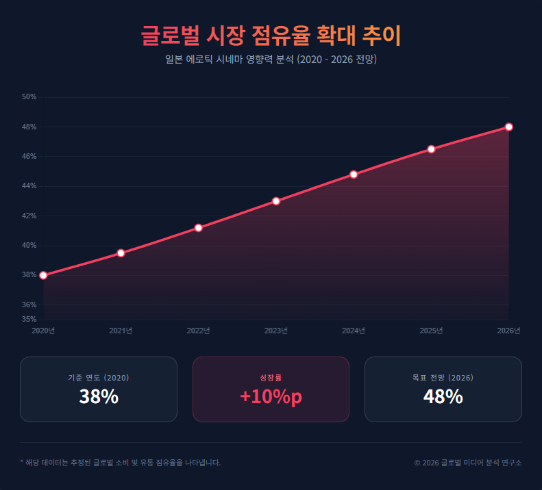 일본야동 글로벌 시장 점유율 추이 그래프 2020~2026년