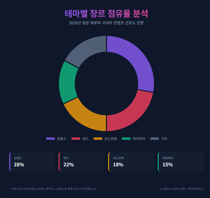 일본야동 장르 점유율 파이 그래프