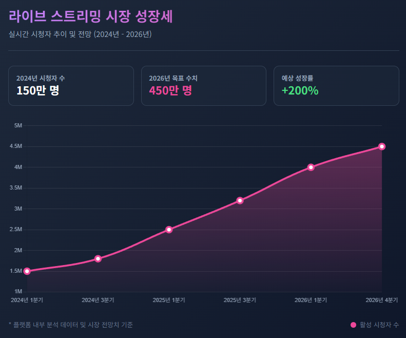 라이브 스트리밍 시장 성장세