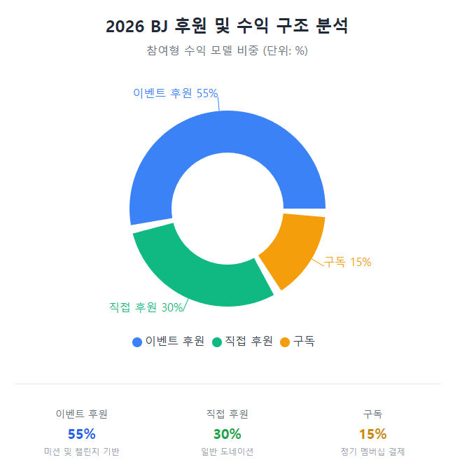 2026 BJ 후원 및 수익 구조 분석