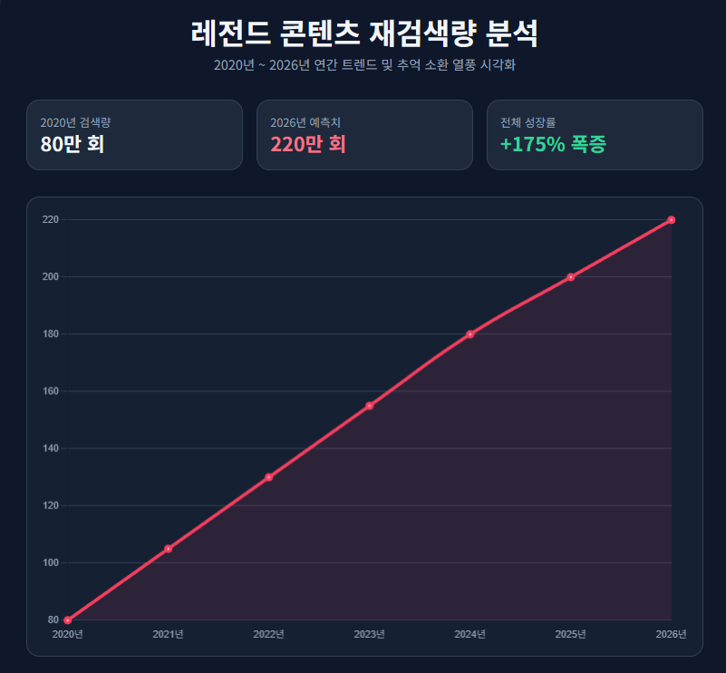레전드 콘텐츠 재검색량 분석
