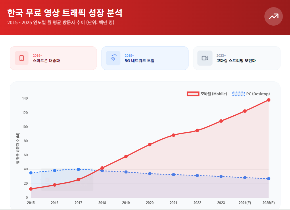   한국 무료 영상 트래픽 성장 분석