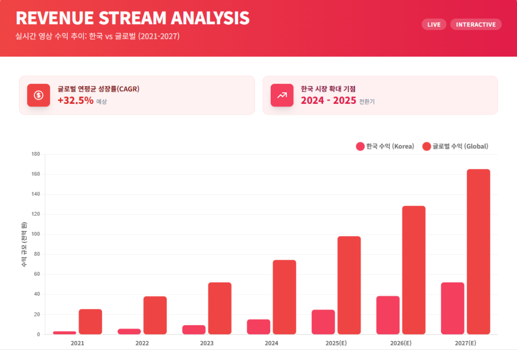 실시간 영상 수익 추이