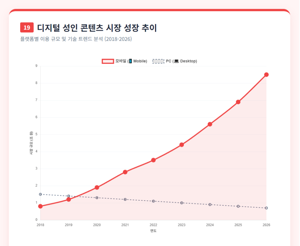 디지털 성인 콘텐츠 시장 성장 추이