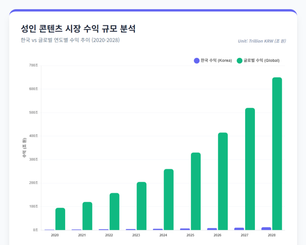 성인 콘텐츠 시장 수익 규머 분석 