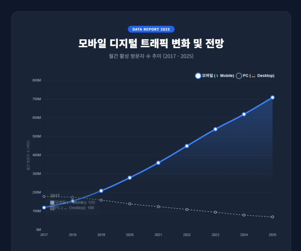모바일 디지털 트래픽 변화 및 전망 