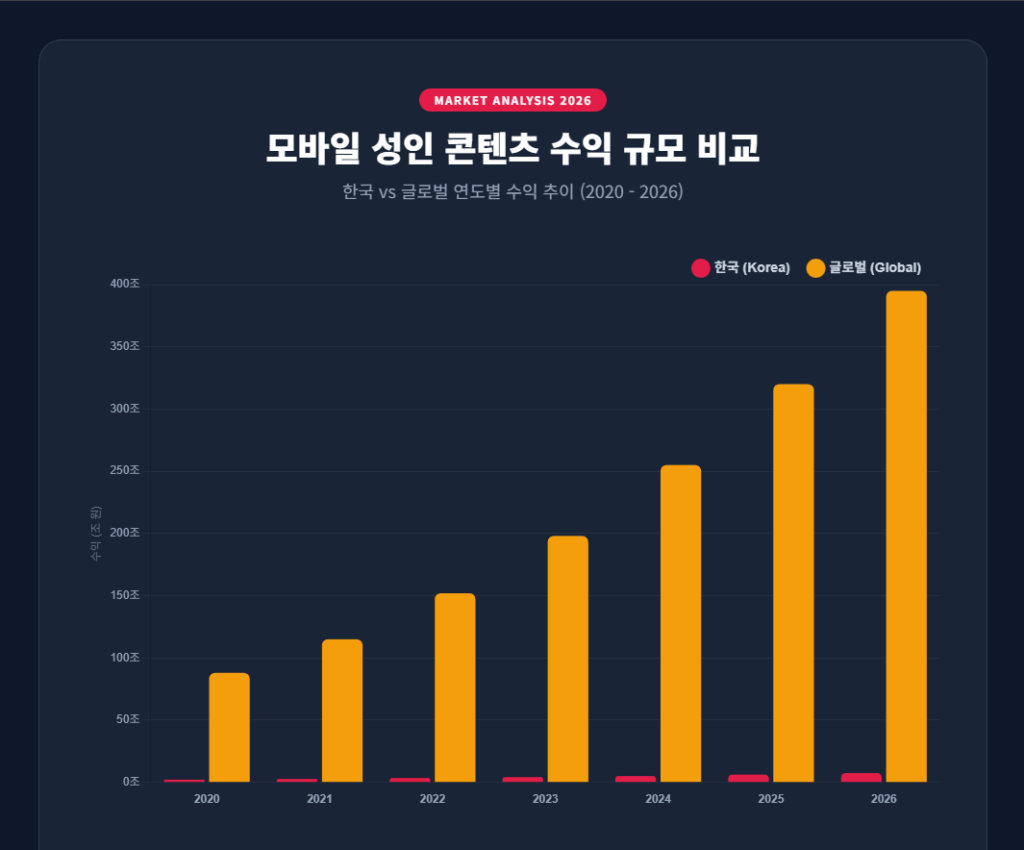 모바일 성인 콘텐츠 수익 규모 비교