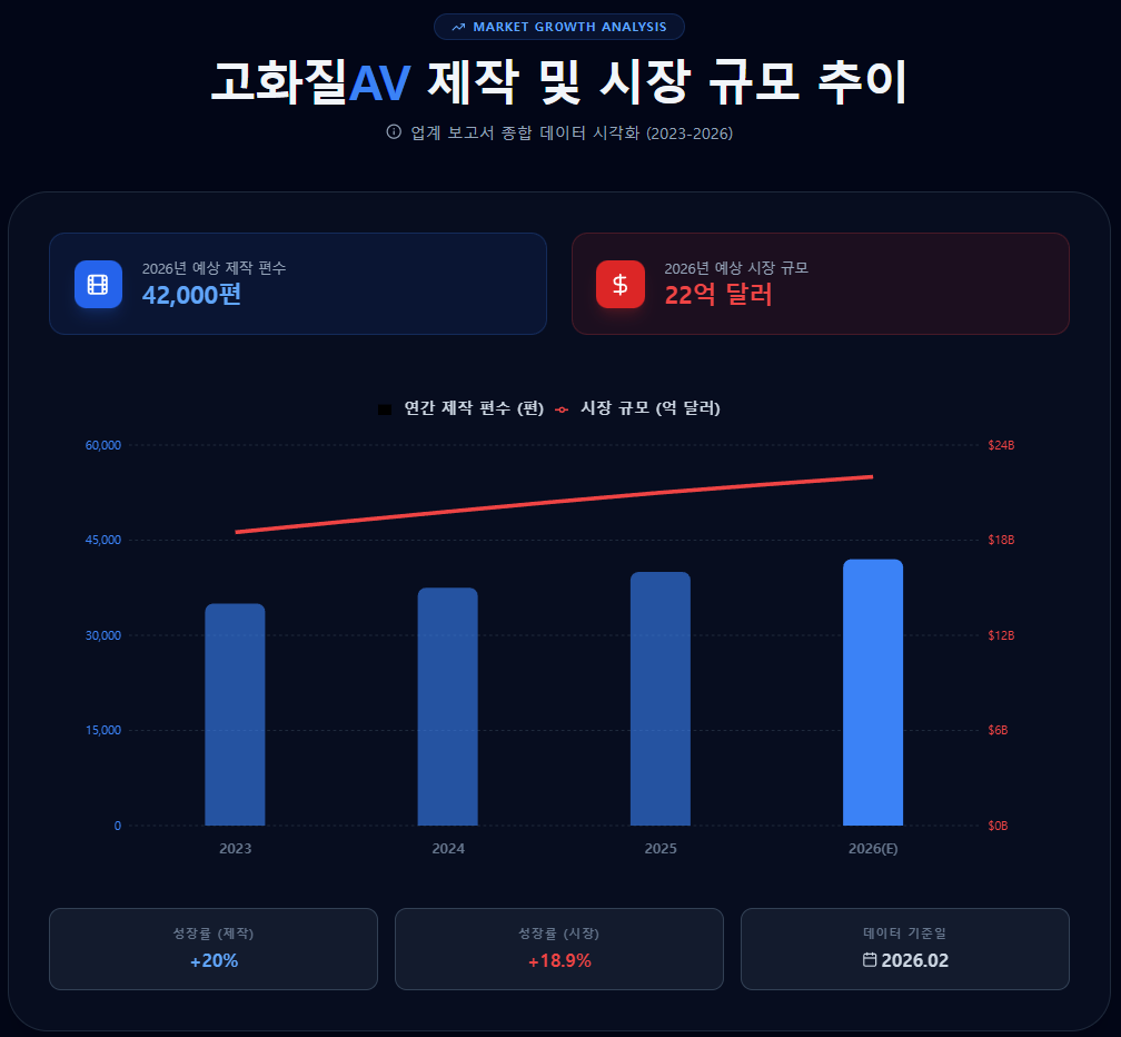 고화질AV 제작 및 시장 규모 추이