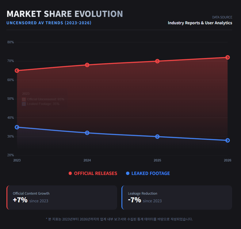 2023 - 2026 UNCENSORED AV TREND MARKET SHARE EVOLUTION