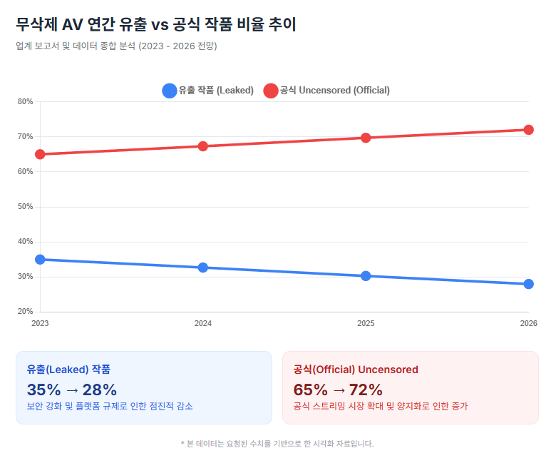 무삭제AV 연간 유출 vs 공식 작품 비율 추이