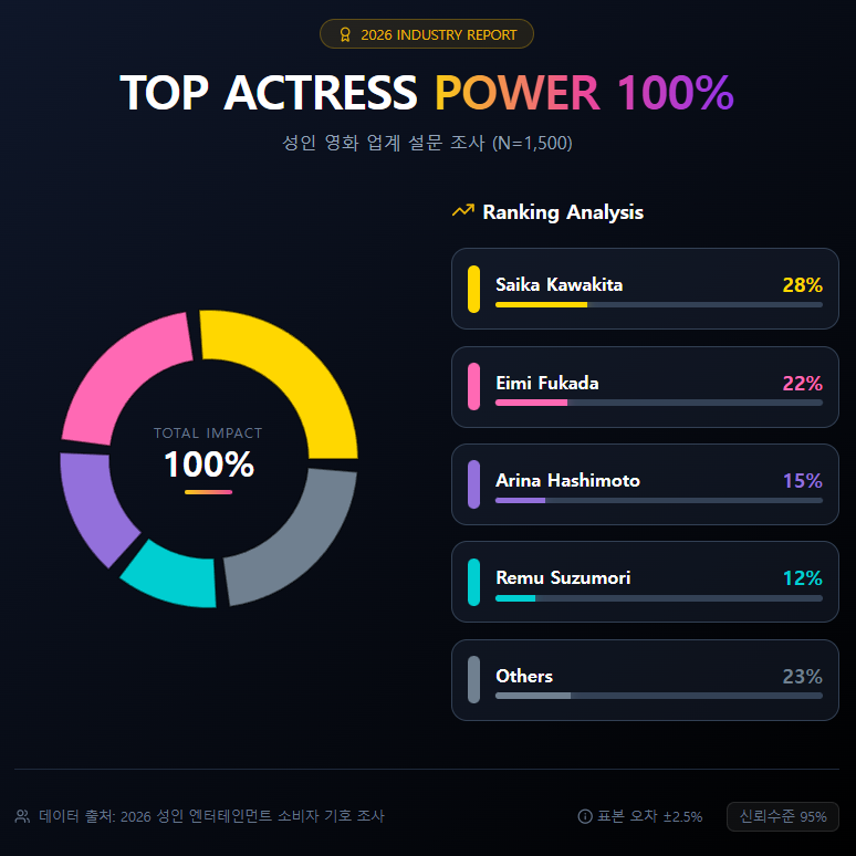 2026 INDUSTRY REPORT  TOP ACTRESS POWER 100%