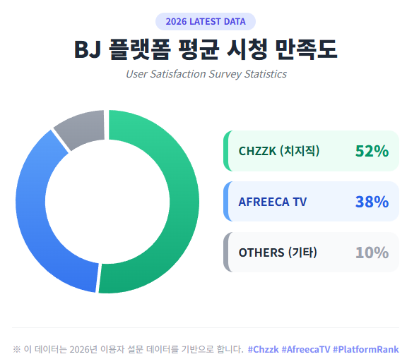 BJ 플랫폼 평균 시청 만족도