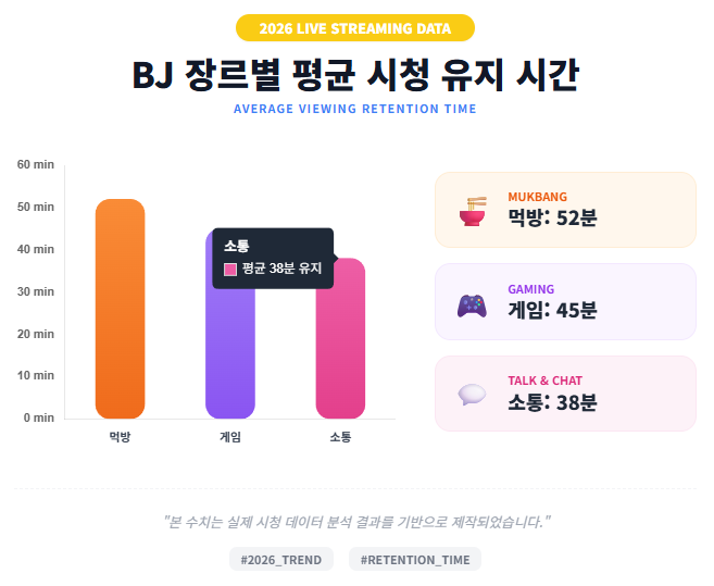BJ 장르별 평균 시청 유지 시간