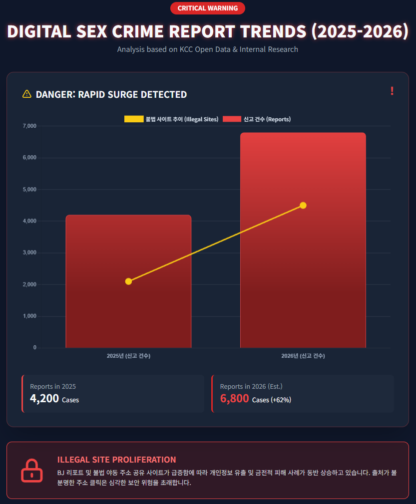 DIGITAL SEX CRIME REPORT TRENDS (2025 - 2026)