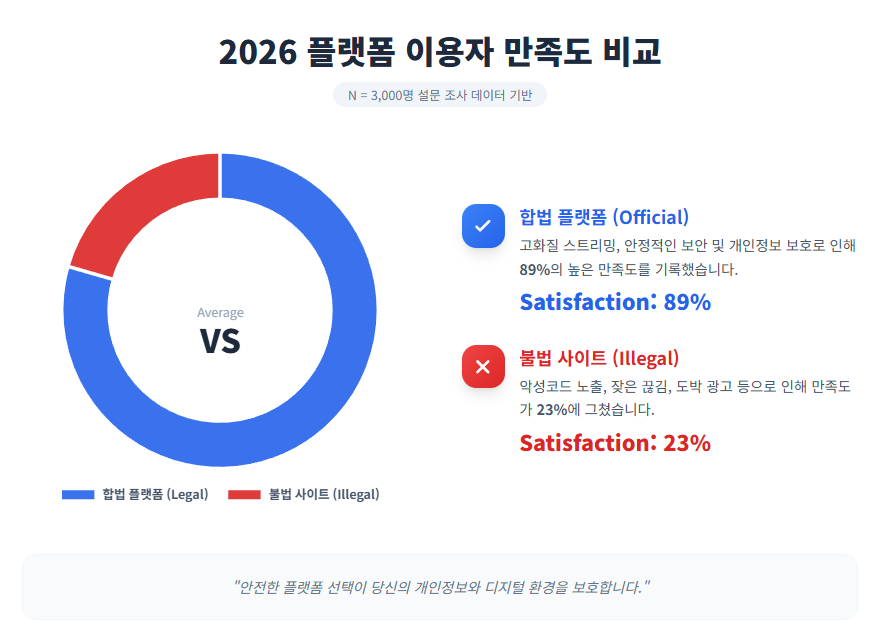 2026 플랫폼 이용자 만족도 비교