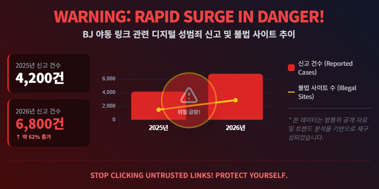 BJ 야동 링크 관련 디지털 성범죄 신고 및 불법 사이트 추이