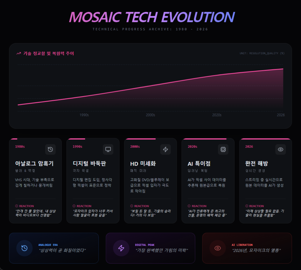 모자이크 기술 발전과정