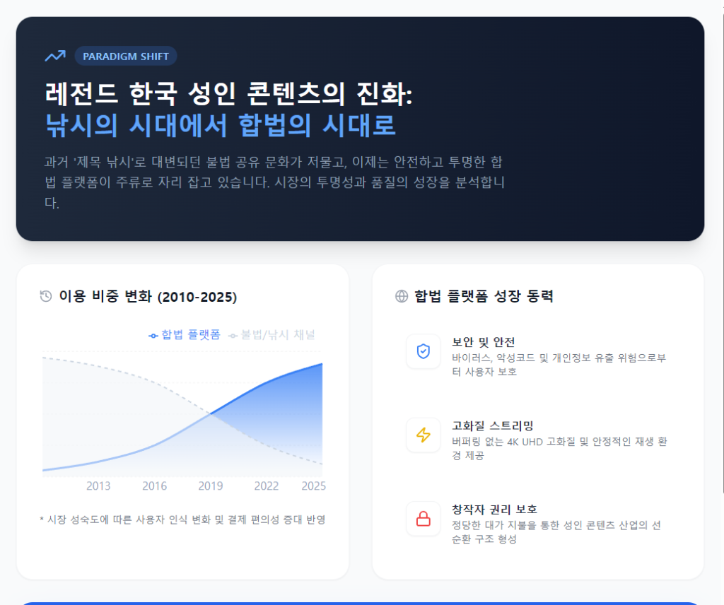한국 성인 컨텐츠 이용비중 변화