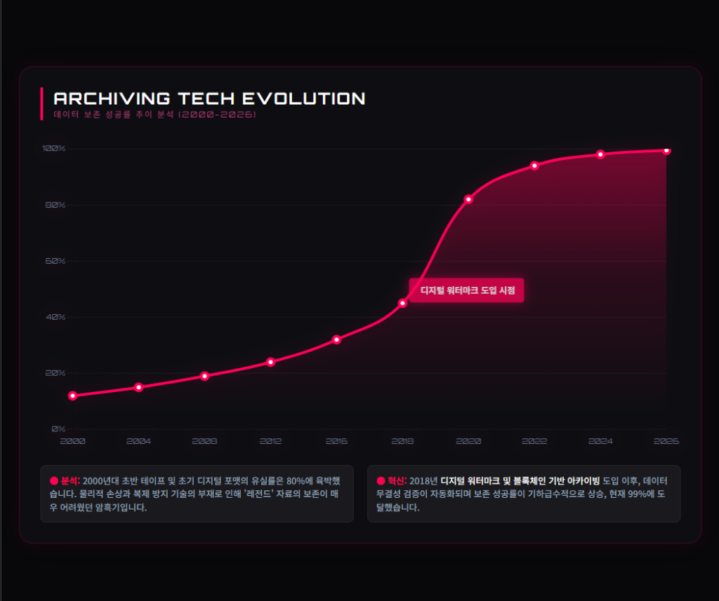데이터 보존 성공률 추이