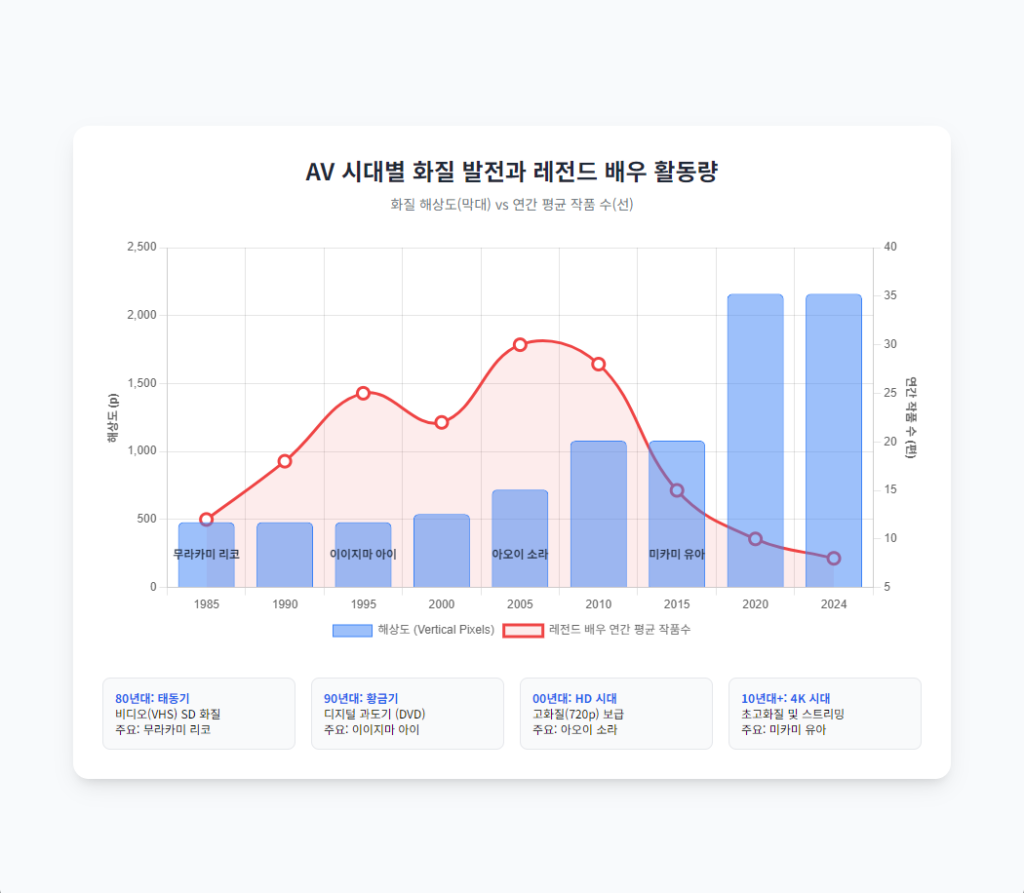 시대별 화질 발전과 배우 활동량