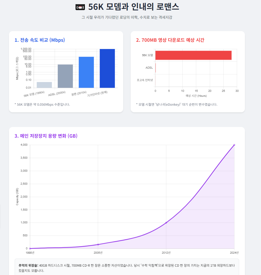 과거와 현재의 비교