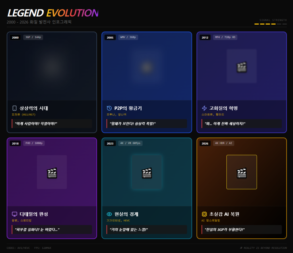 화질 발전사 인포그래픽