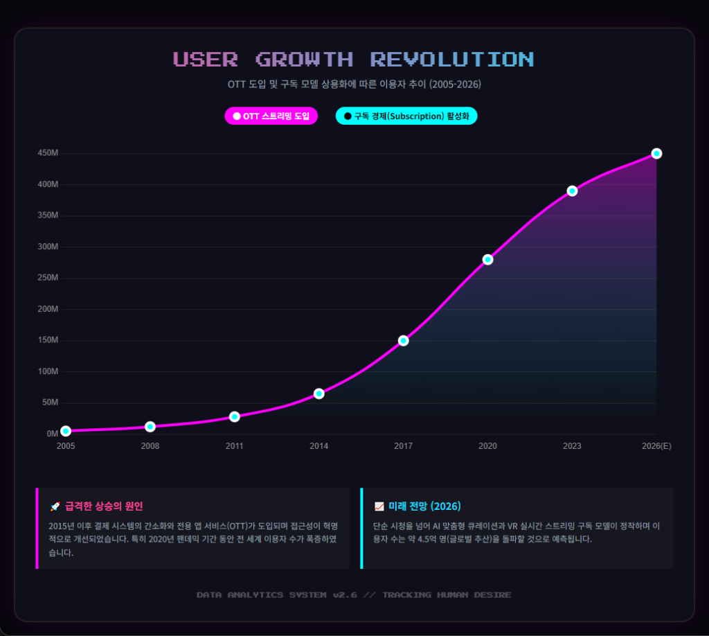 OTT와 구독 모델 성장 추이