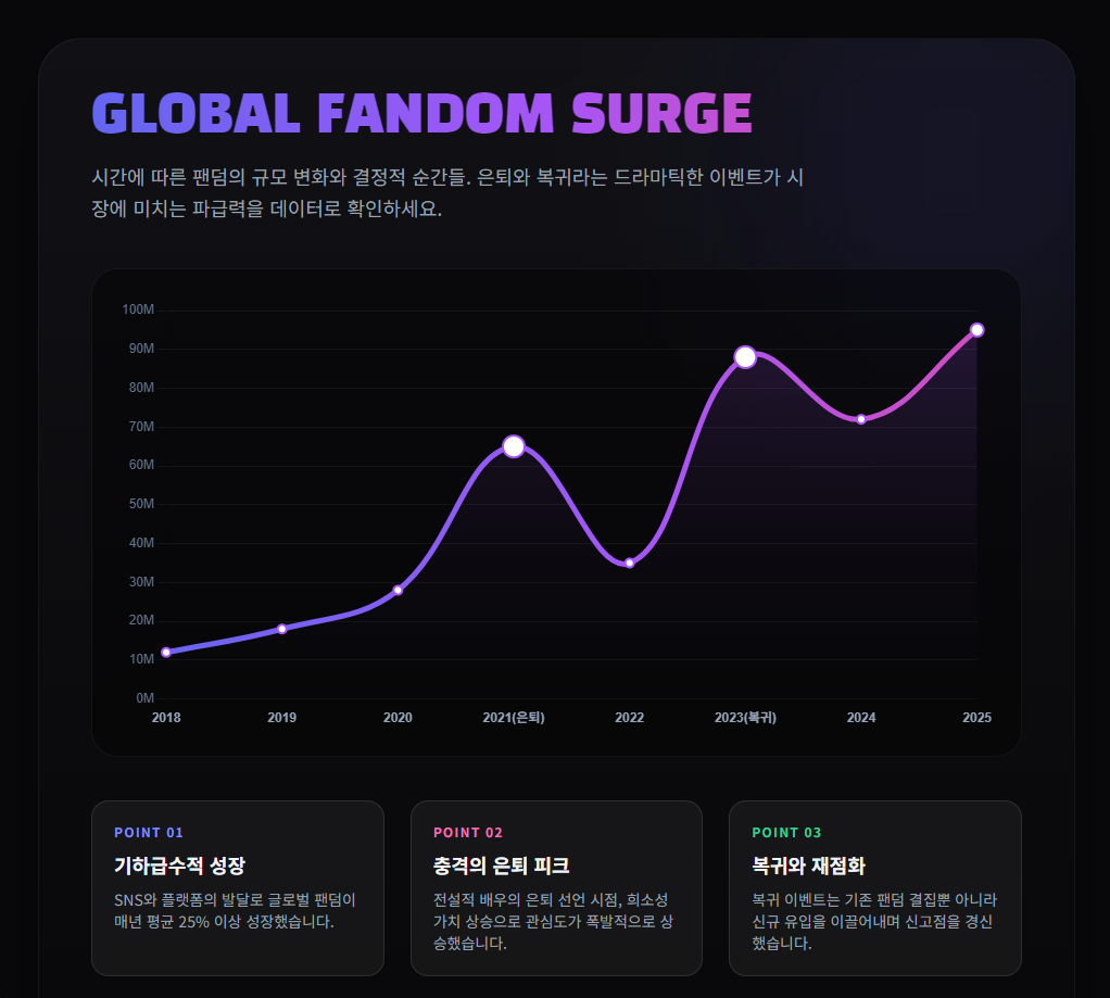 글로벌 팬덤 성장 추이
