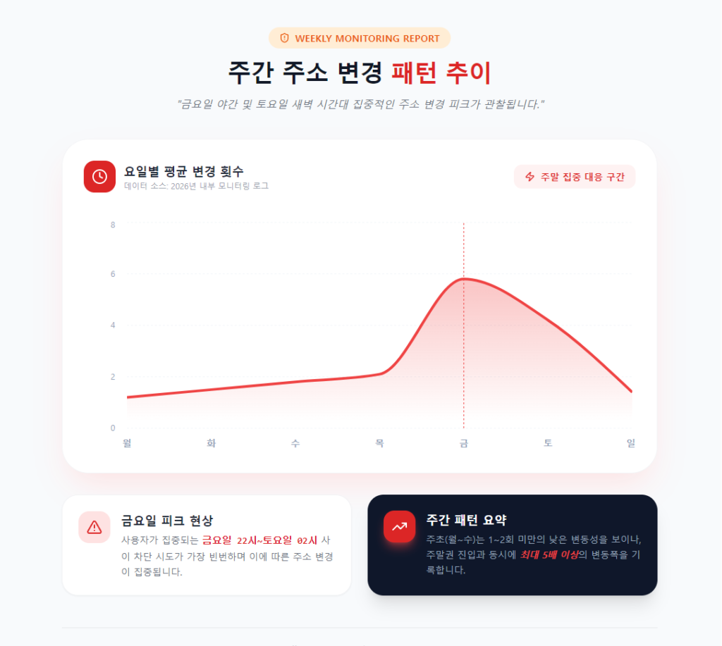 주소 변경 패턴 주간 추이