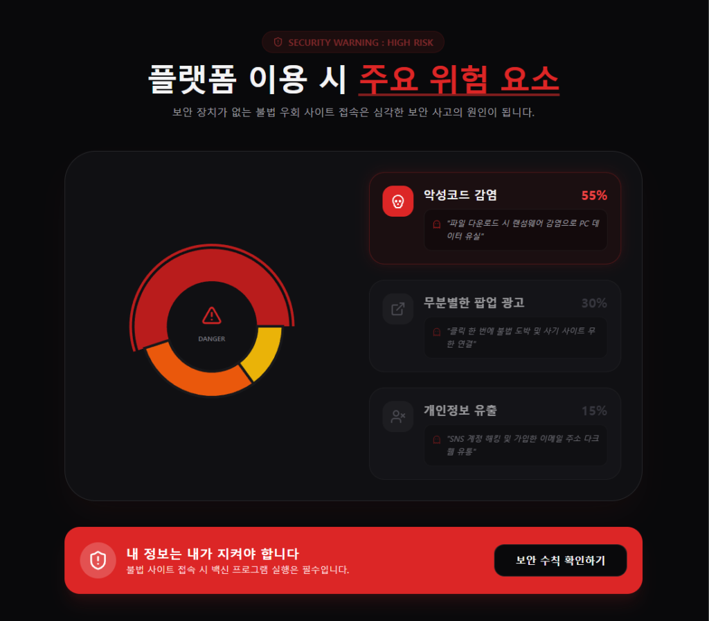 야동코리아레드 위험 요소 비율